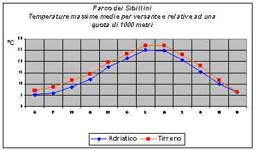 temperature massime per versante
