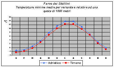 temperature massime per versante