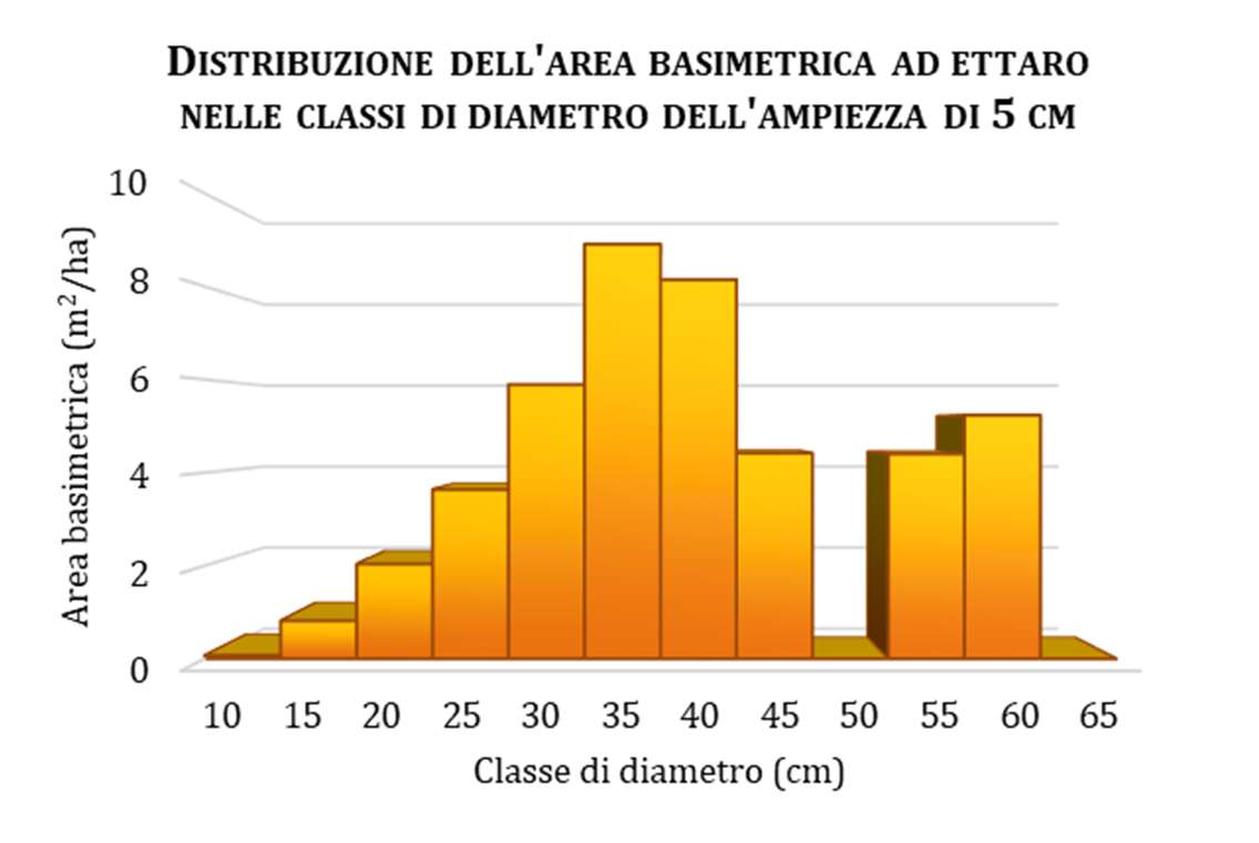 Distribuzione dell'area basimetrica ad ettaro nelle classi di diametro dell'ampiezza di 5 cm